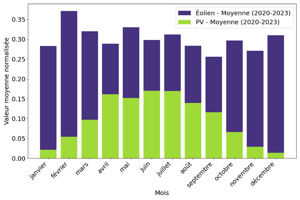 Moyens de production et impacts