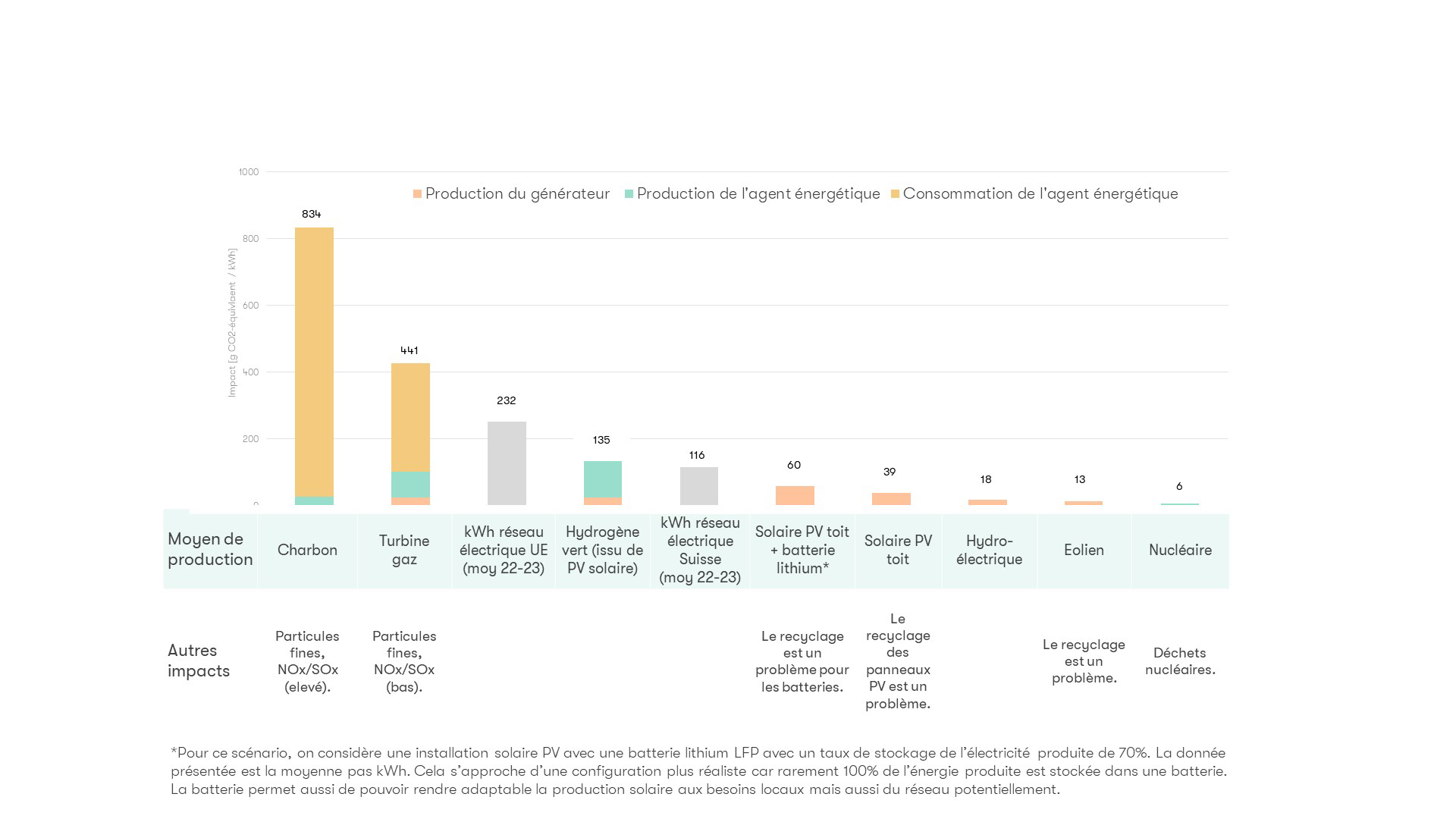 Moyens de production et impacts