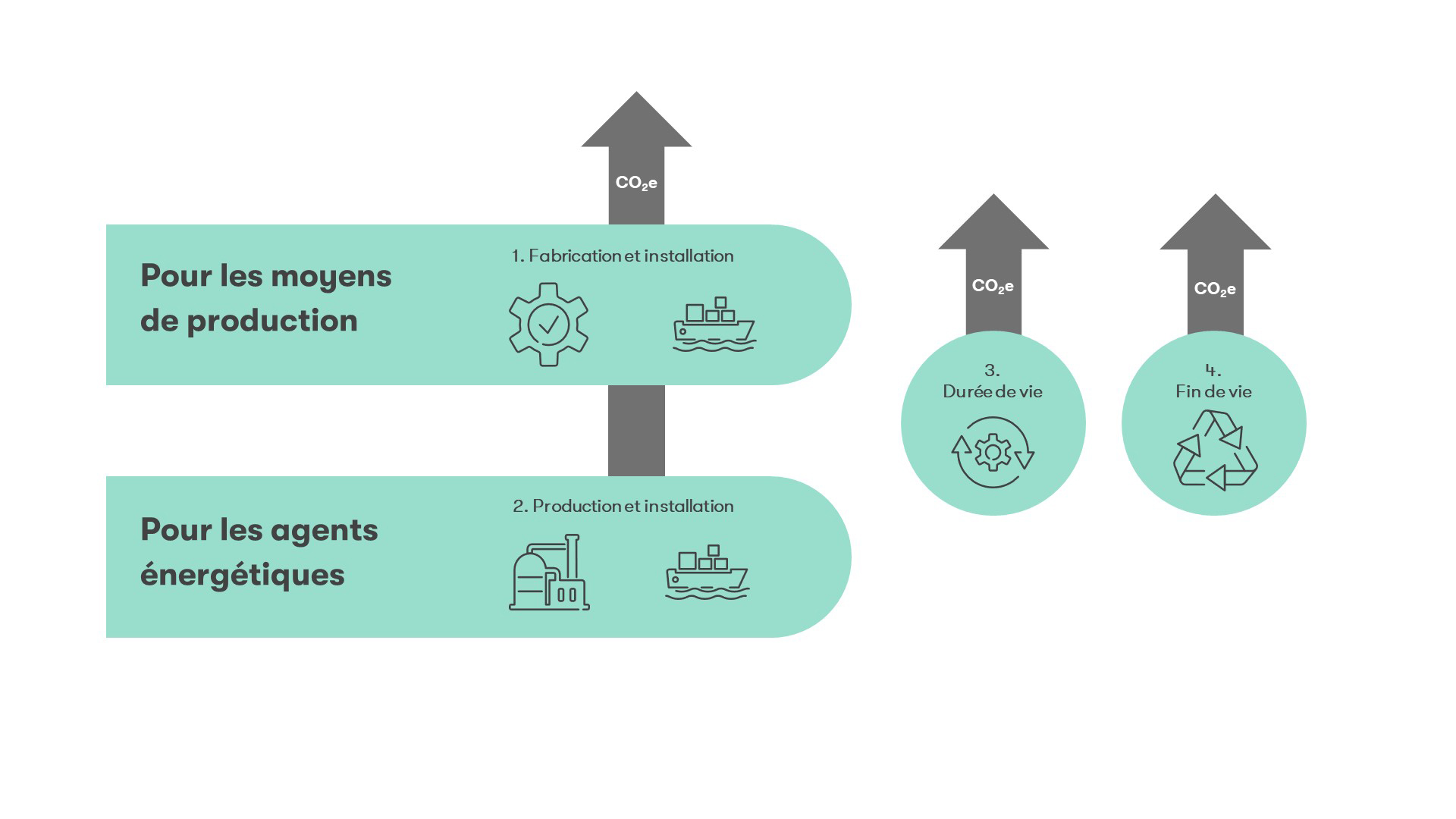 Moyens de production et agents