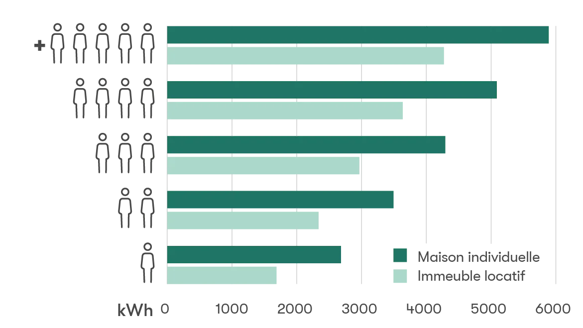 Graphique de la consommation moyenne des ménages en Suisse