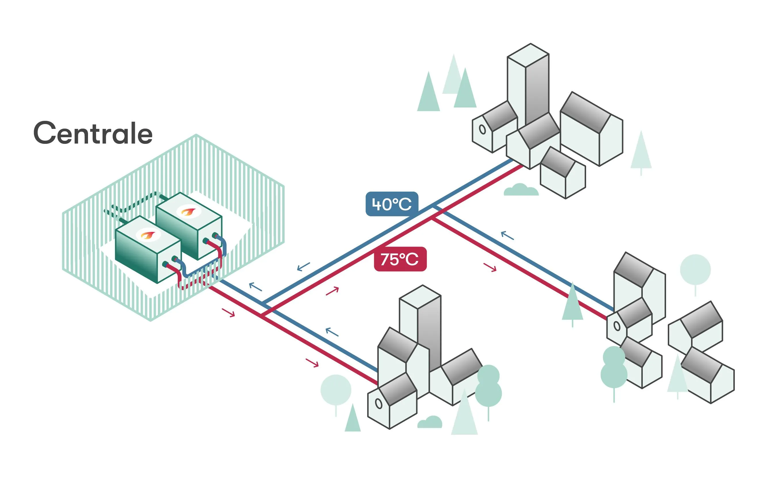 Schéma du fonctionnement d'un chauffage à distance