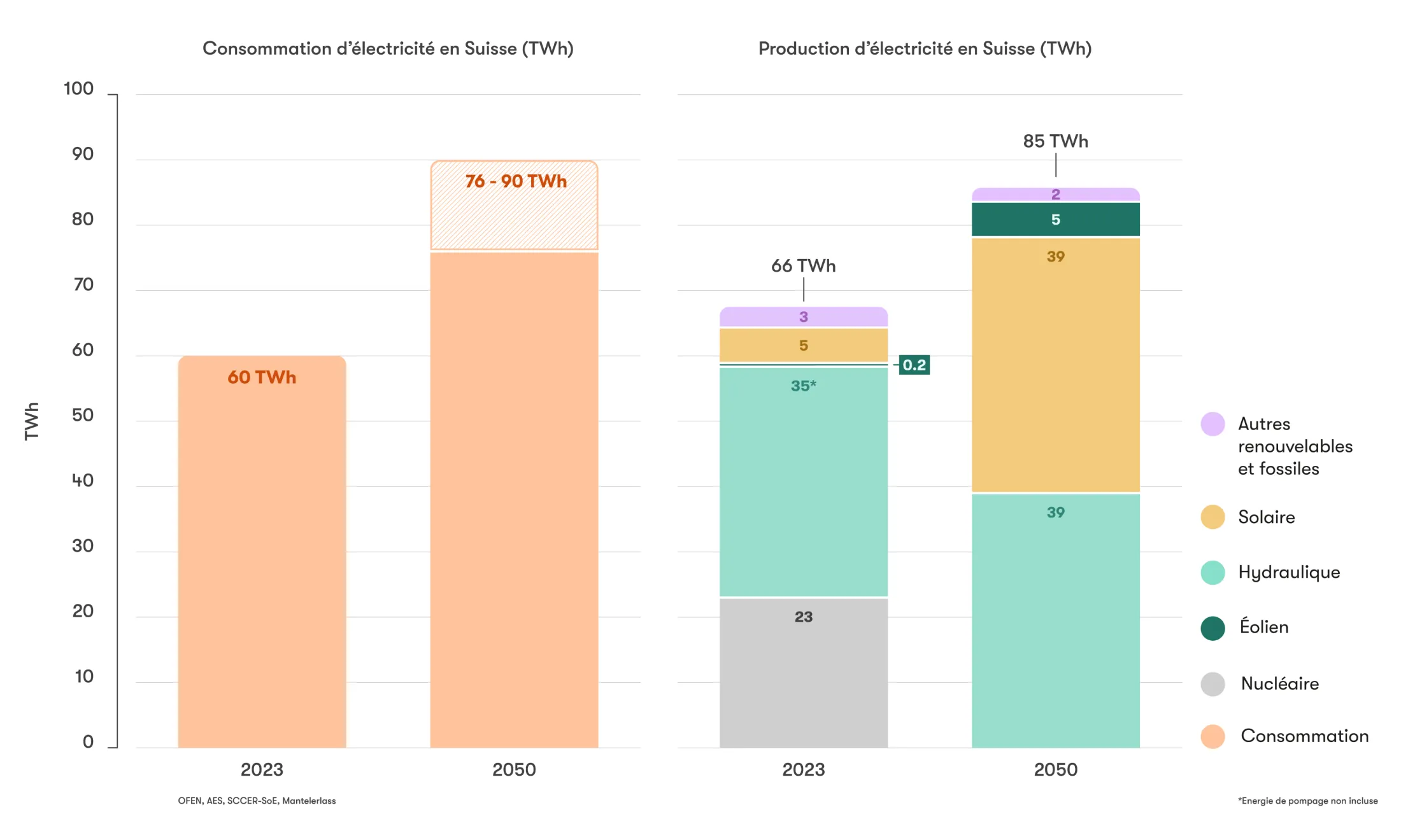 Production d'électricité suisse en 2050