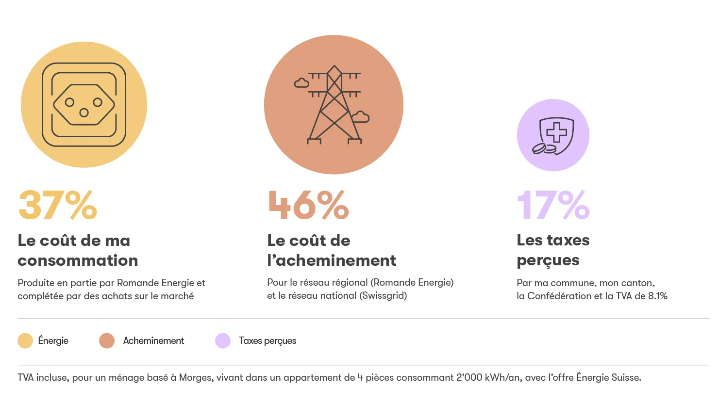 répartition des 3 composantes de la facture d'électricité en 2025