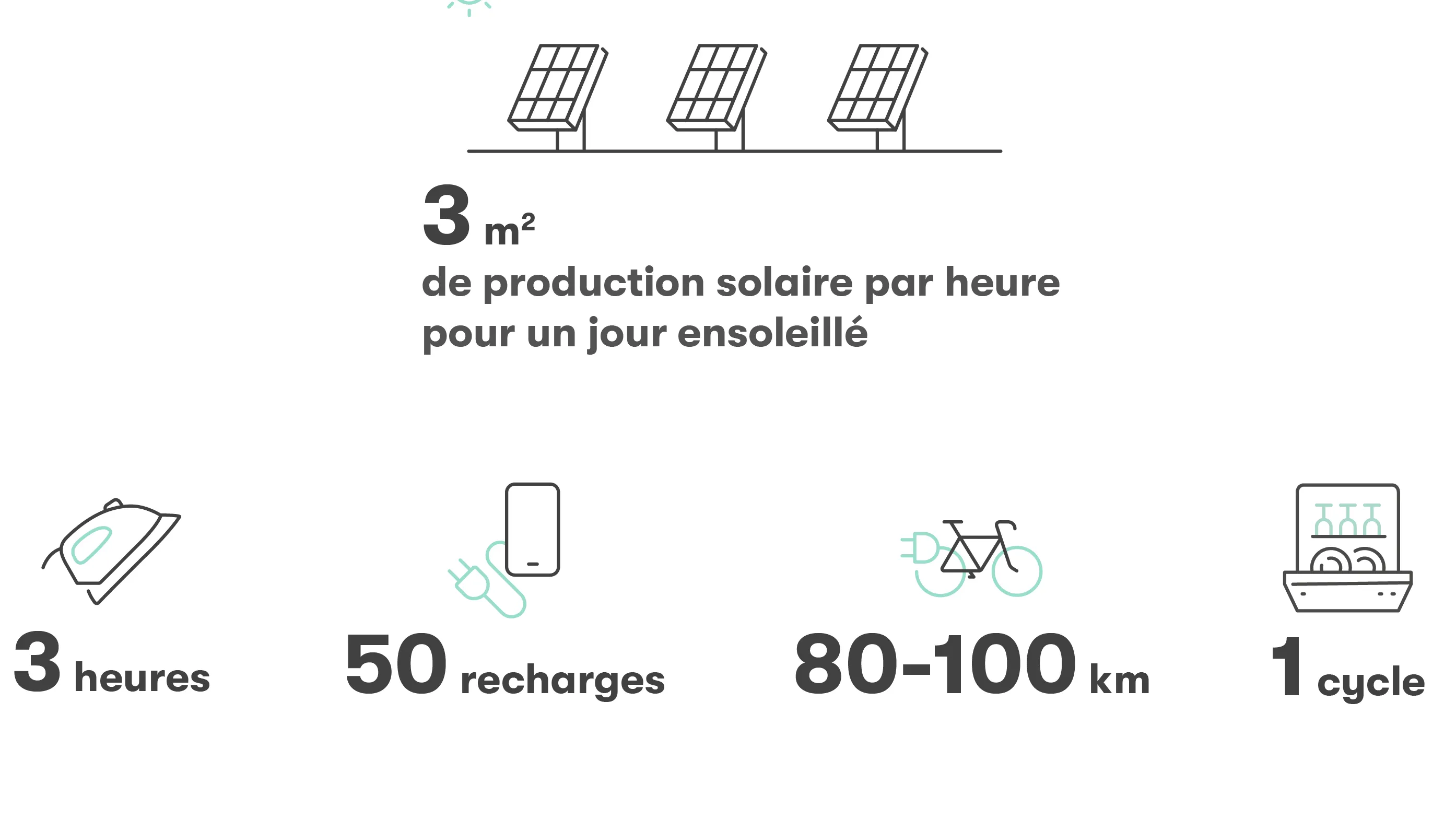 Exemples représentant 1 kWh