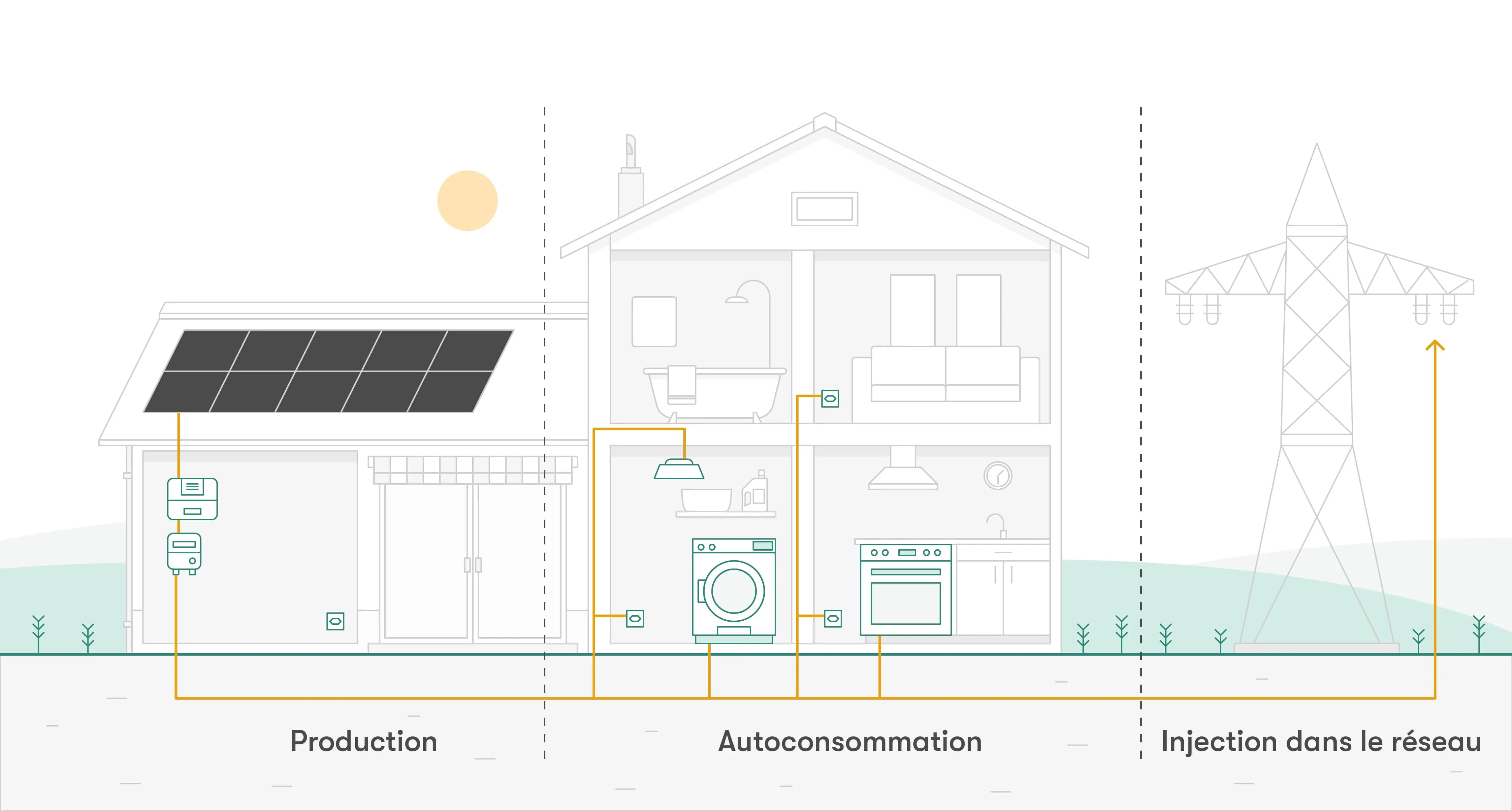 Autoconsommation