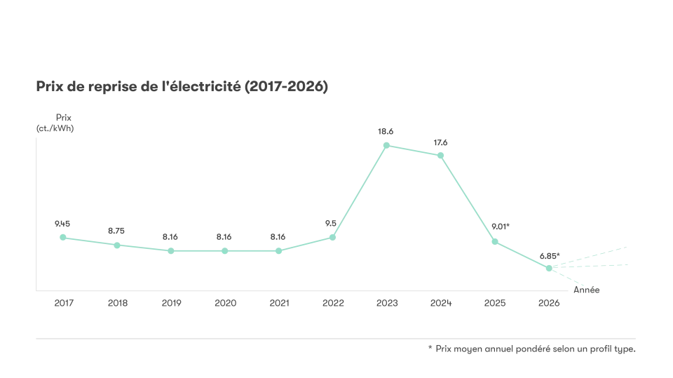 Evolution de prix de reprise (2017-2026)