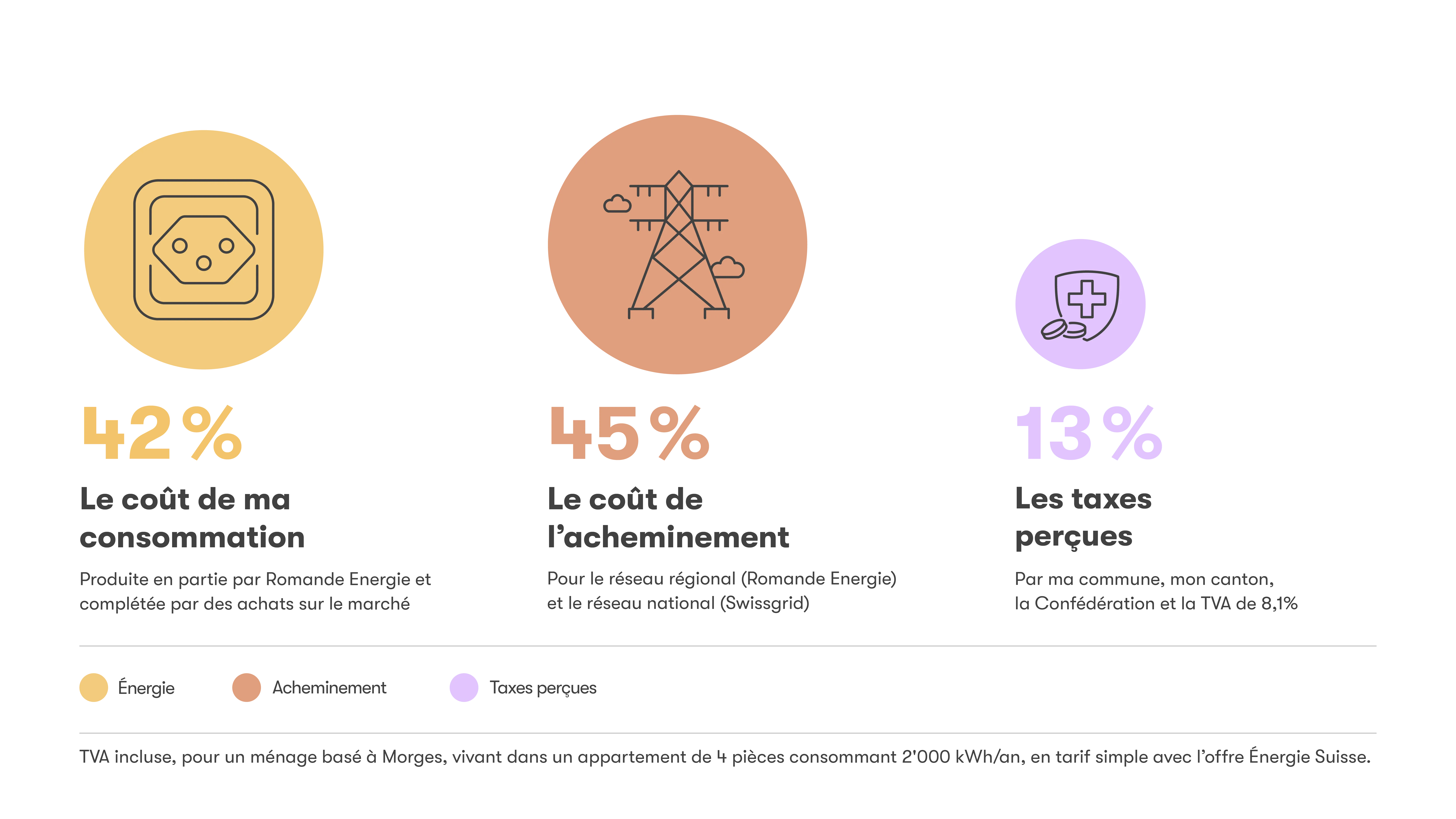 Les trois composantes d'une facture