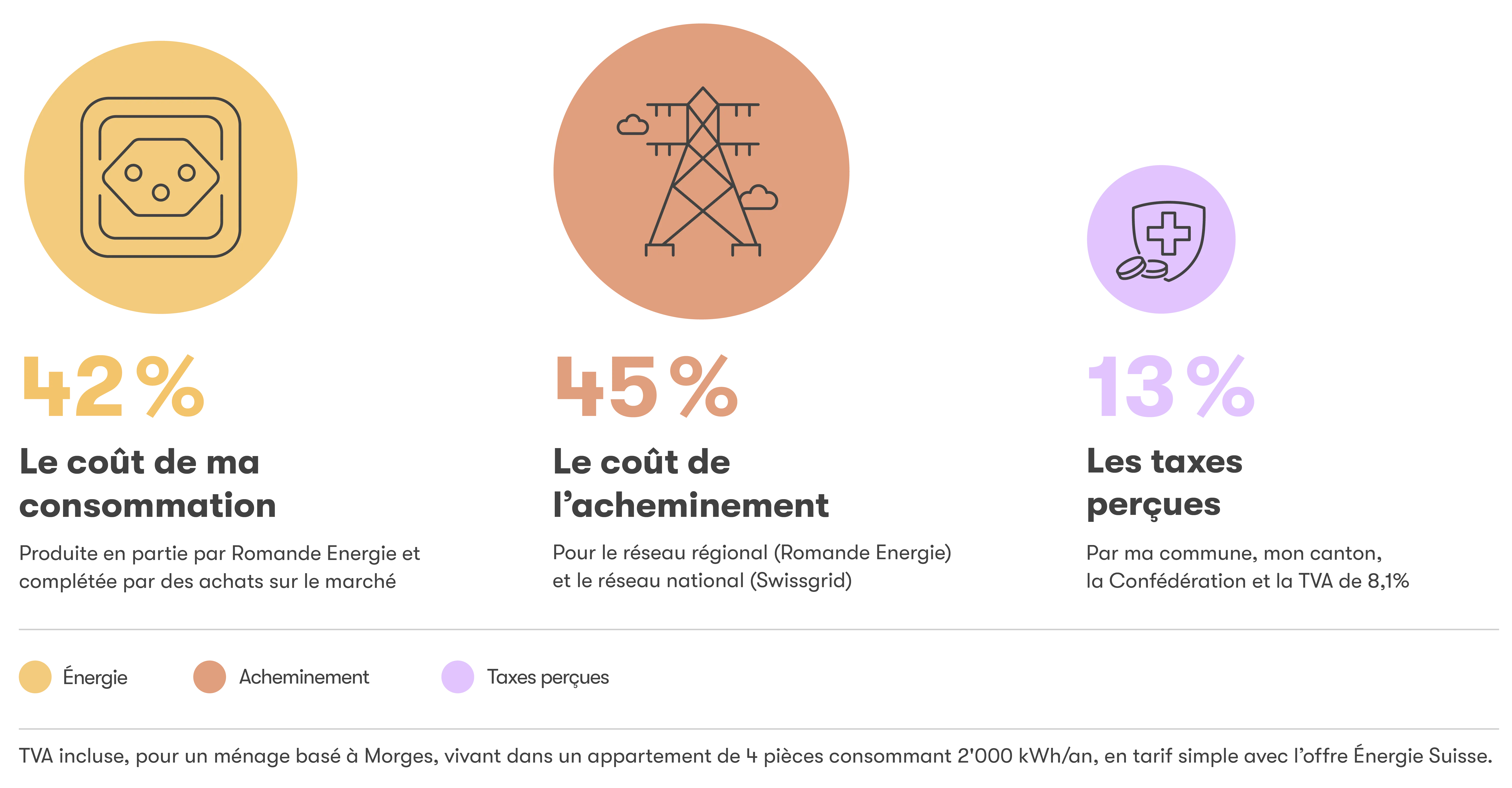 Composantes de la facture