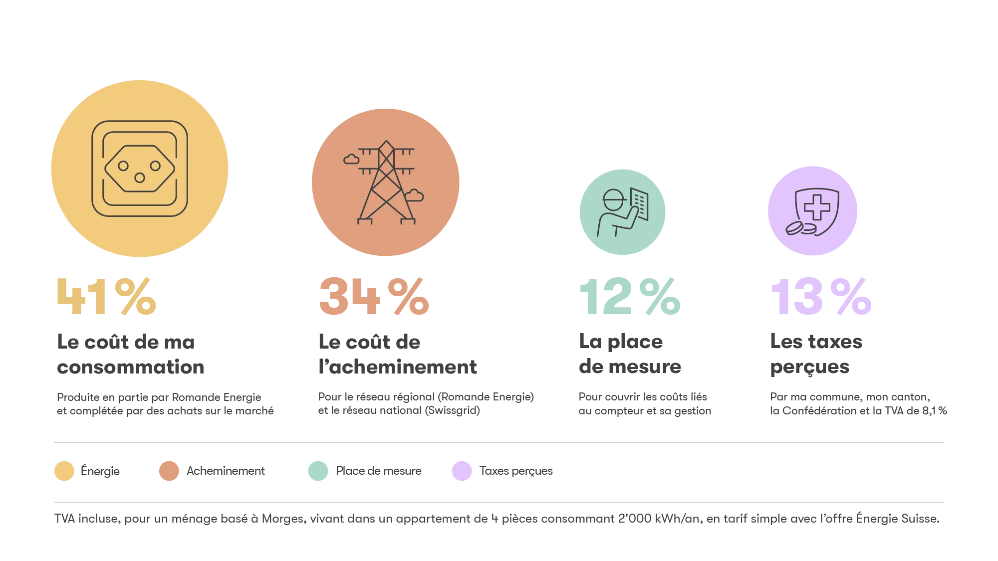Composantes de la facture