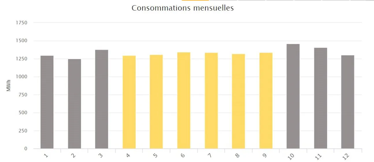 Graphique représentant la consommation