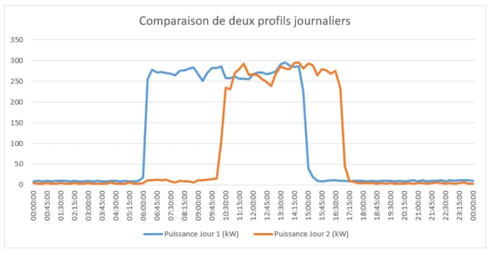 Comparaison courbe de puissance