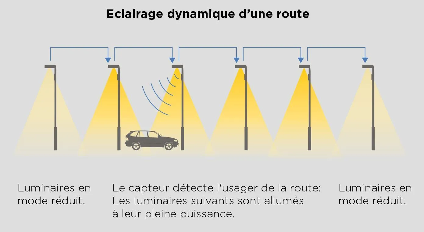 éclairage d'une route 