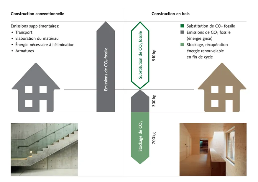 Comparaison co2