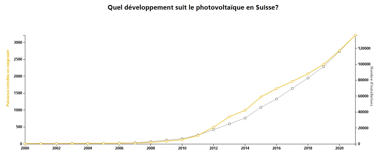 Graphique