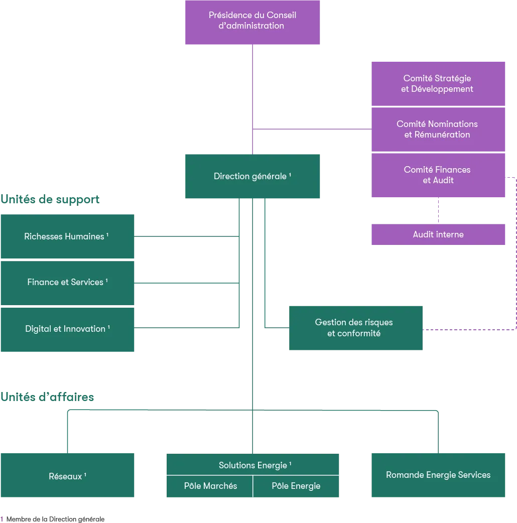 Organigramme Romande Energie Holding