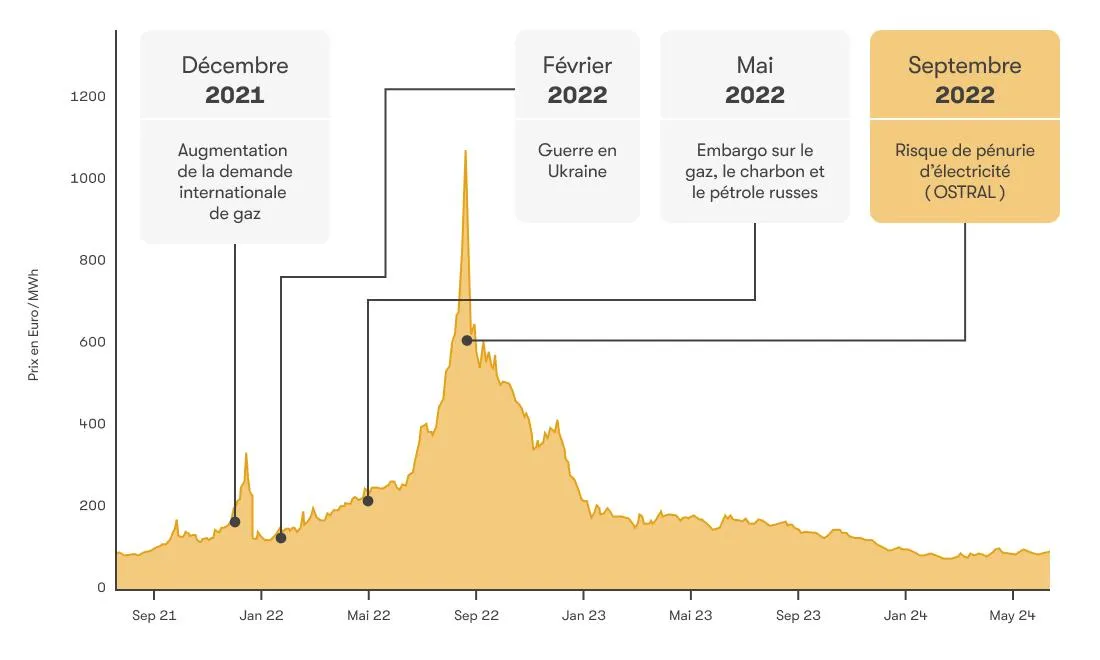 Evolution du prix de l'électricité