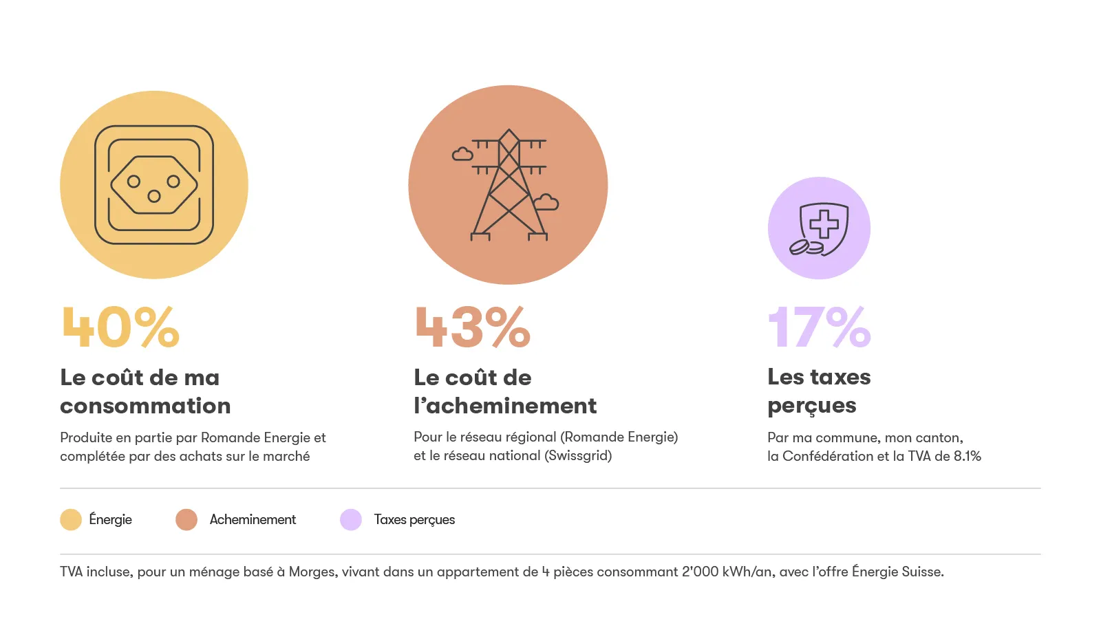 Proportion des trois composantes de la facture 2024