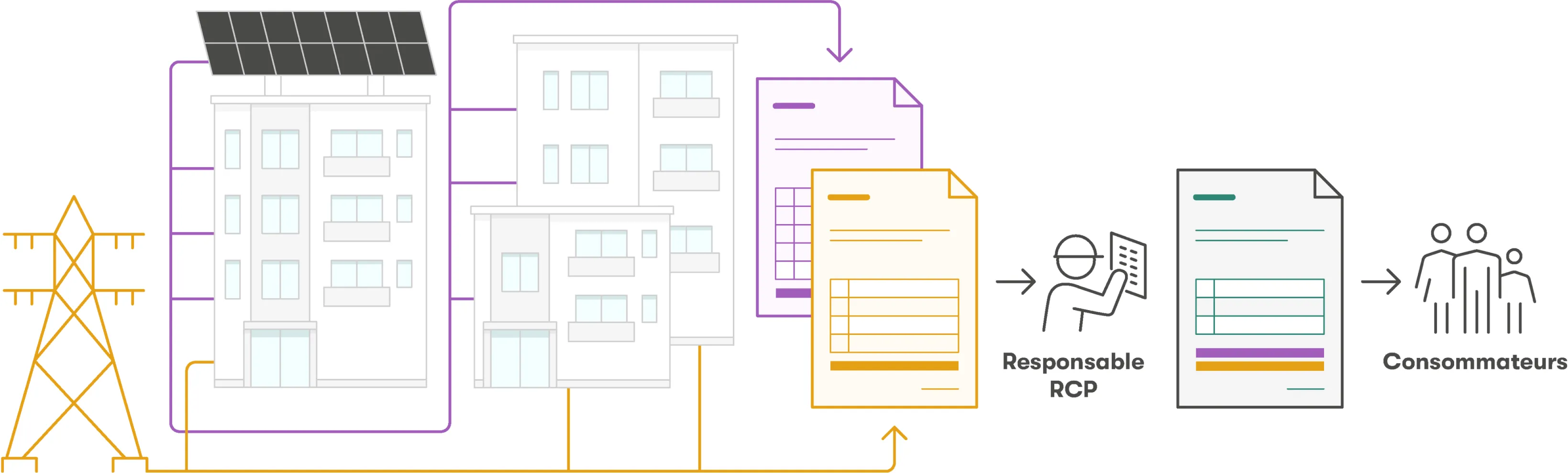 Schéma d'un regroupement d'autoconsommation propre (RCP)