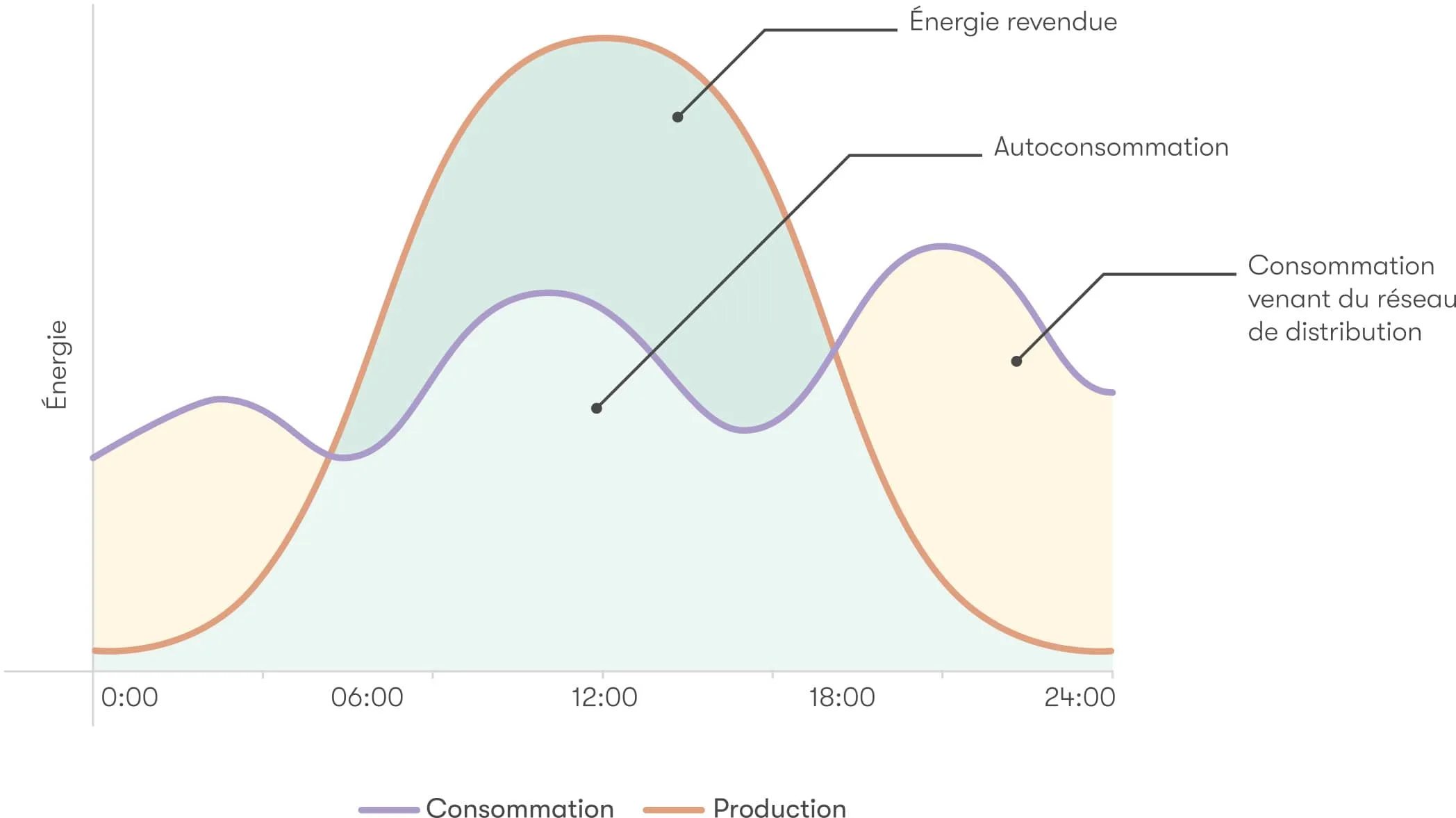 courbe de consommation3-min