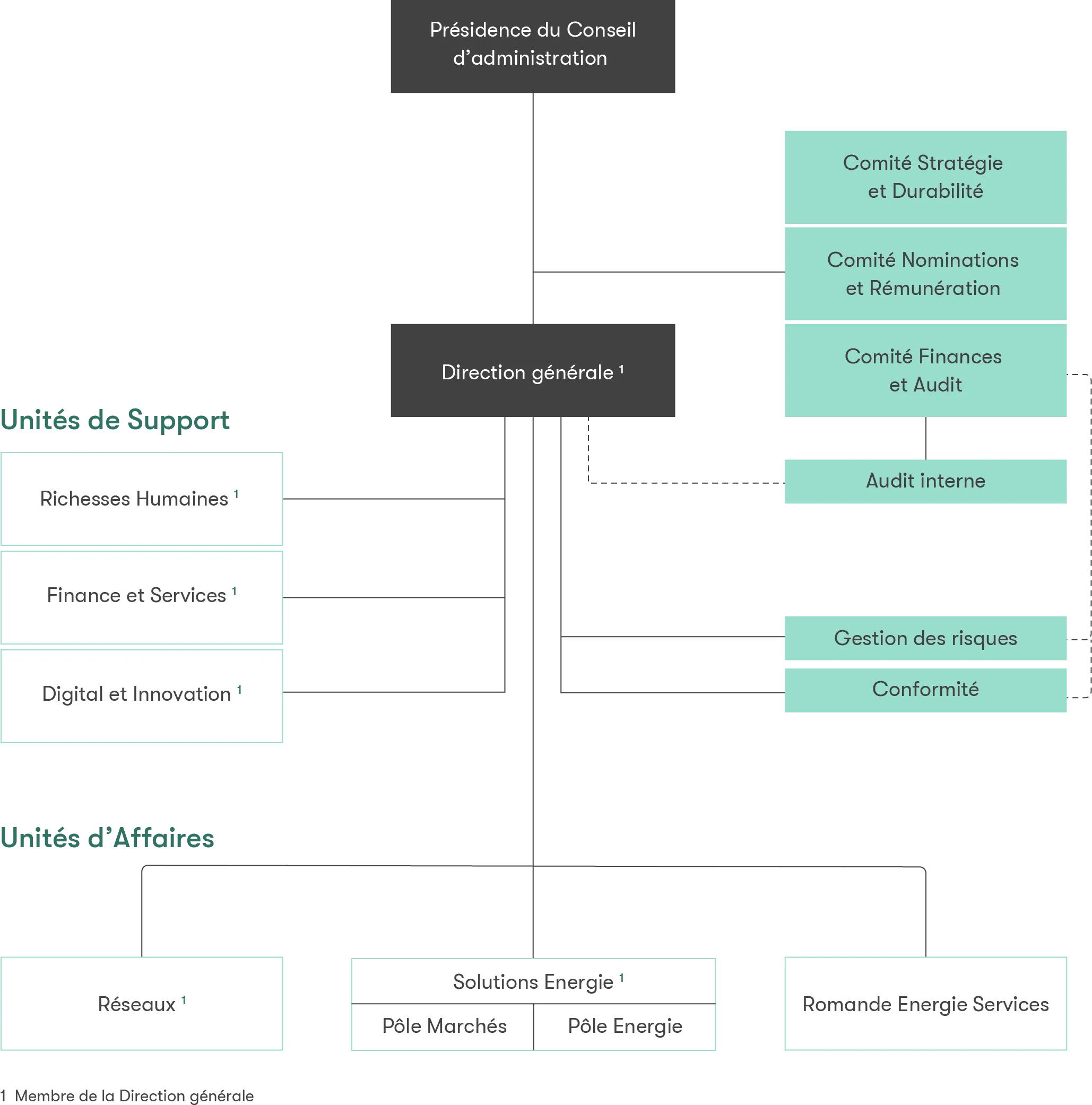 Organigramme Romande Energie Holding